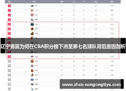 辽宁男篮为何在CBA积分榜下滑至第七名球队背后原因剖析